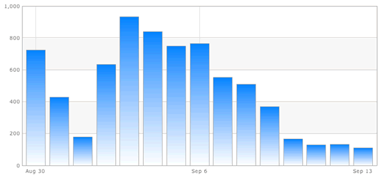 Sales chart